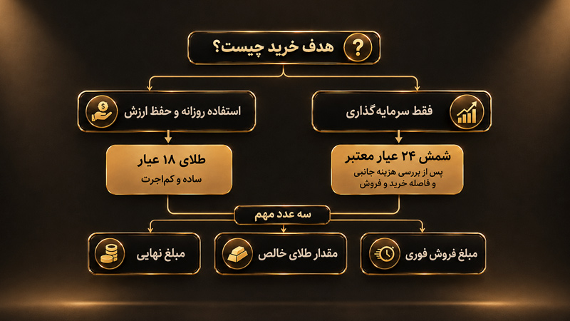 بودجه محدود برای طلای 18 عیار بهتر است یا طلای 24 عیار؟